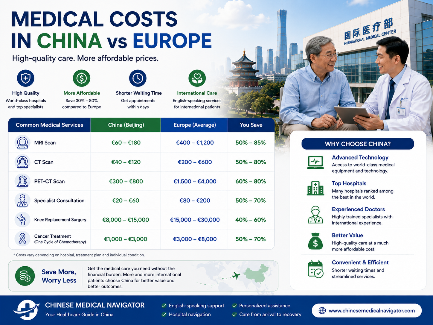 Medical Costs in China vs Europe