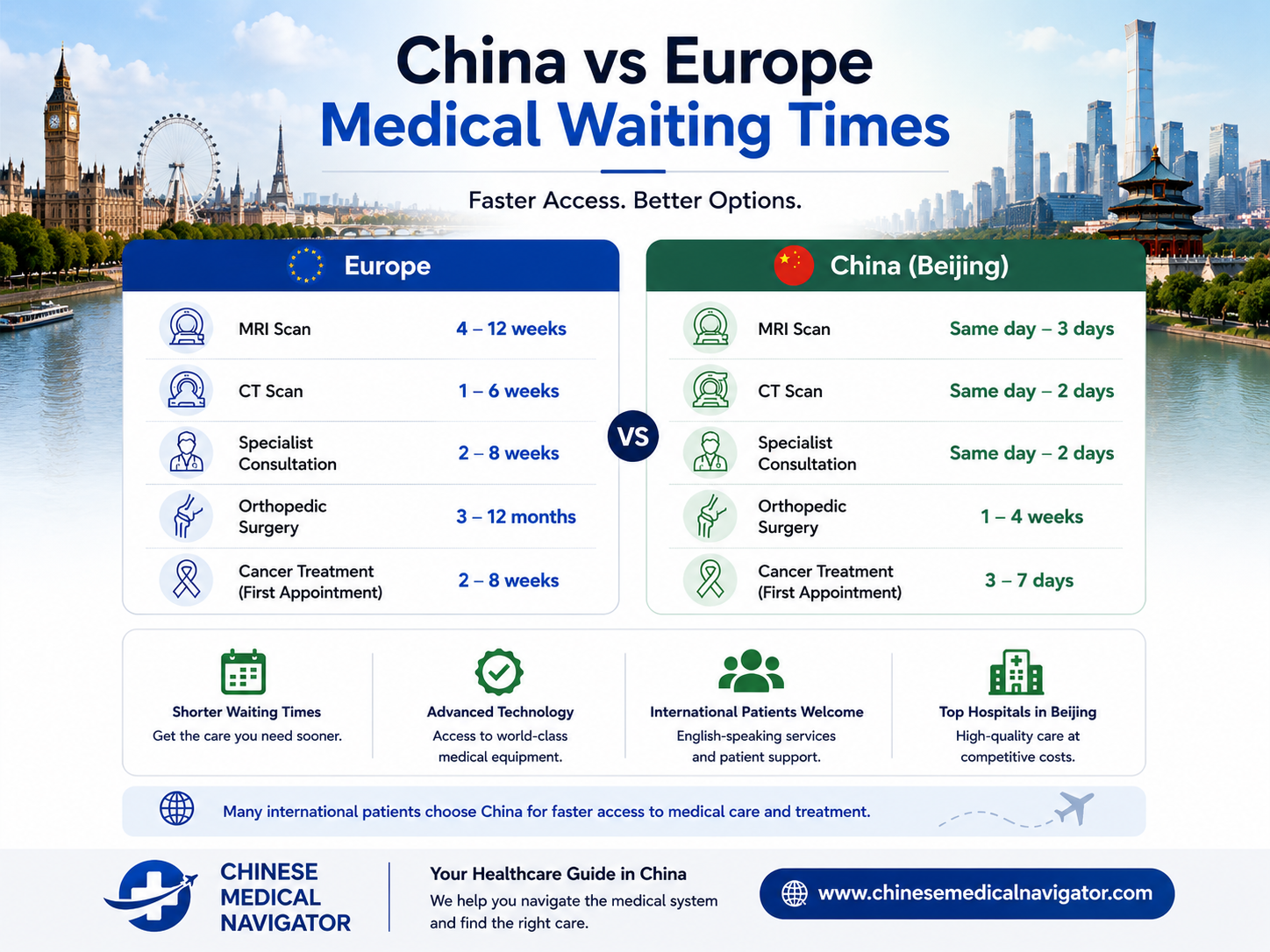 China vs Europe Medical Waiting Times